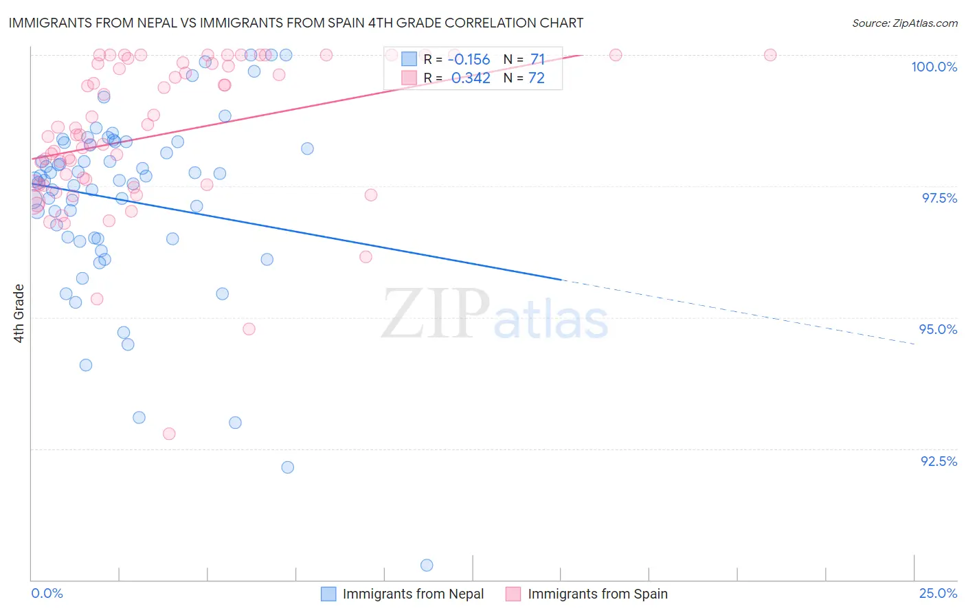 Immigrants from Nepal vs Immigrants from Spain 4th Grade