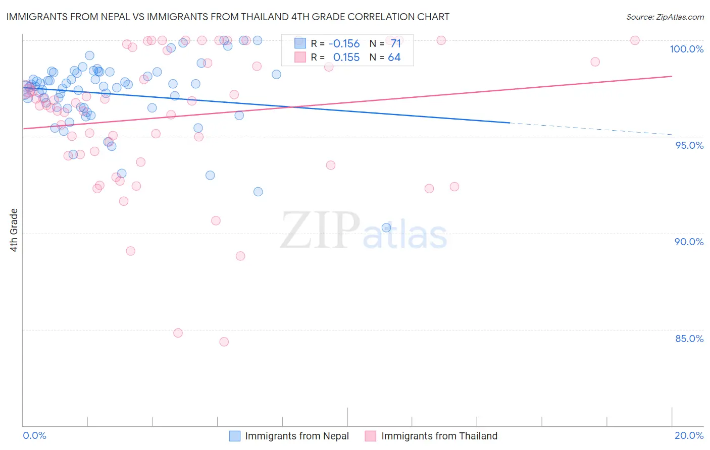 Immigrants from Nepal vs Immigrants from Thailand 4th Grade
