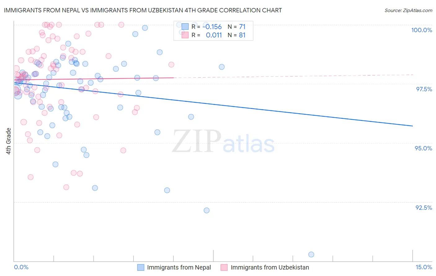 Immigrants from Nepal vs Immigrants from Uzbekistan 4th Grade