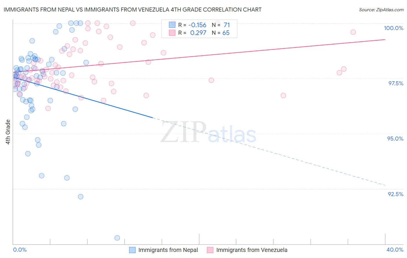 Immigrants from Nepal vs Immigrants from Venezuela 4th Grade