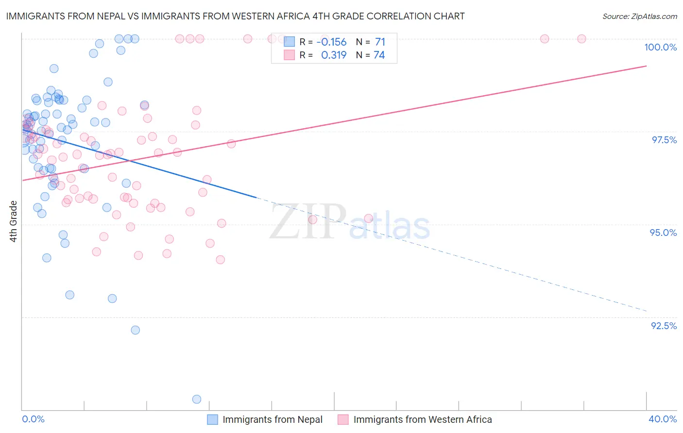 Immigrants from Nepal vs Immigrants from Western Africa 4th Grade