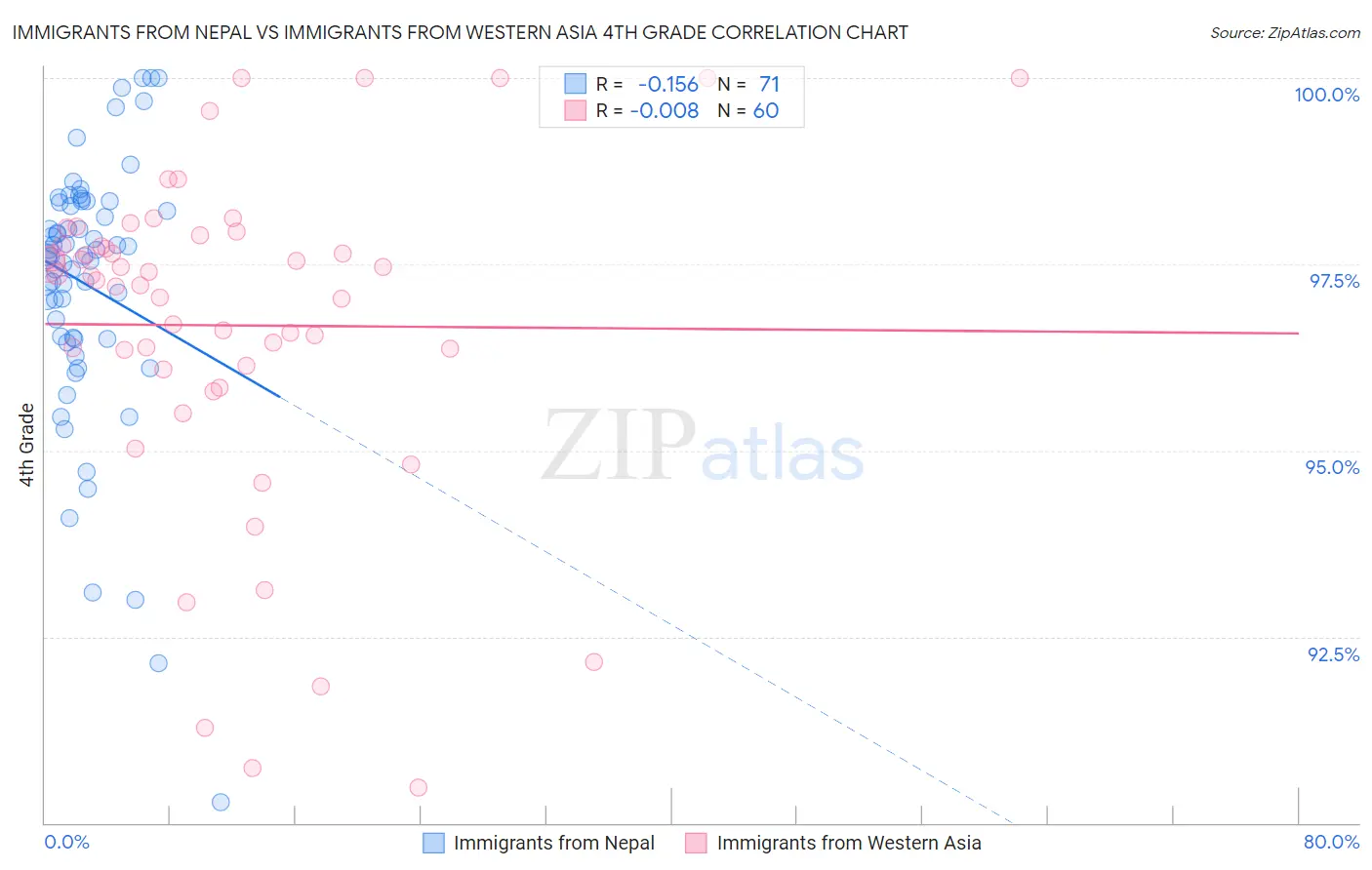 Immigrants from Nepal vs Immigrants from Western Asia 4th Grade