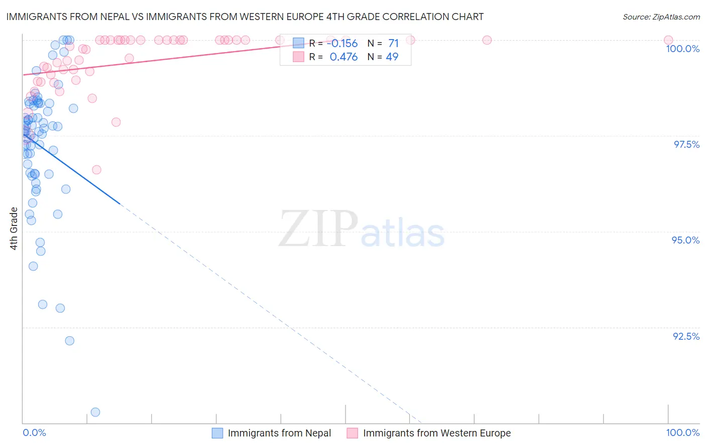 Immigrants from Nepal vs Immigrants from Western Europe 4th Grade