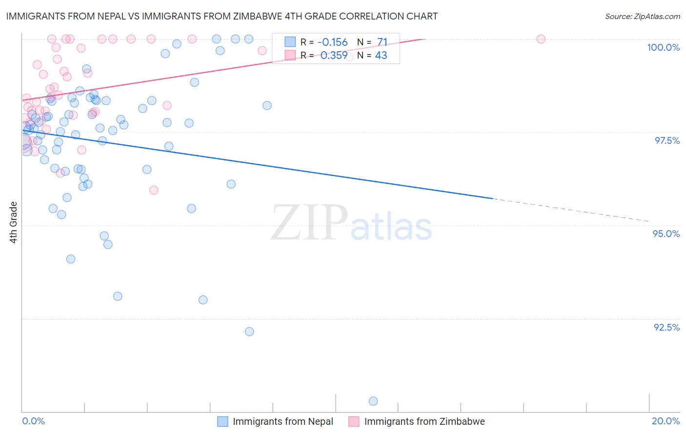 Immigrants from Nepal vs Immigrants from Zimbabwe 4th Grade