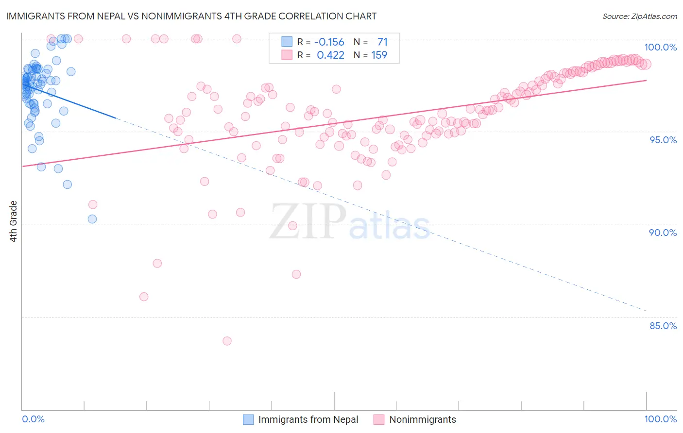 Immigrants from Nepal vs Nonimmigrants 4th Grade