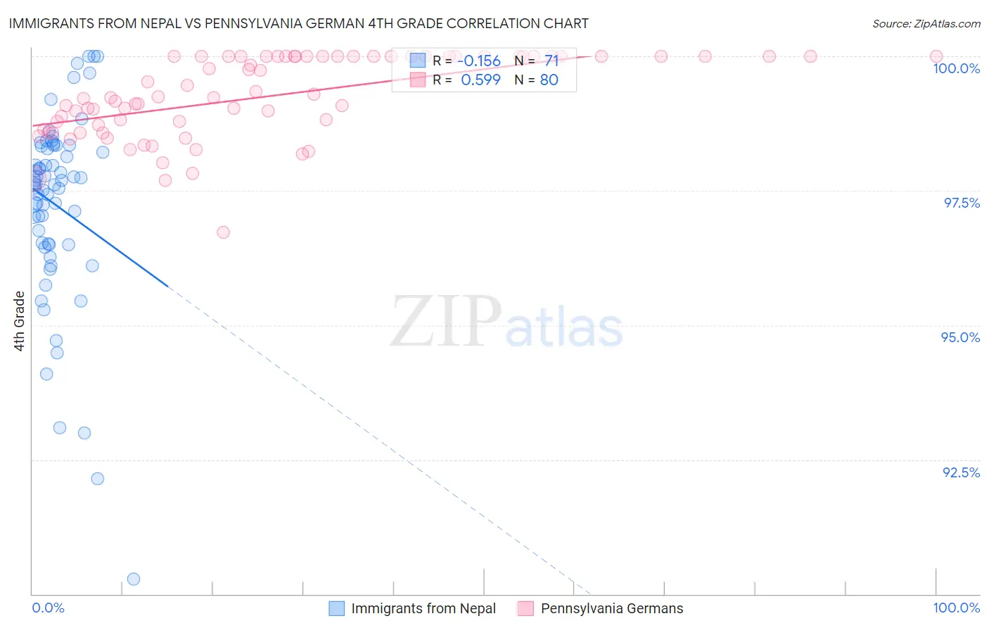 Immigrants from Nepal vs Pennsylvania German 4th Grade