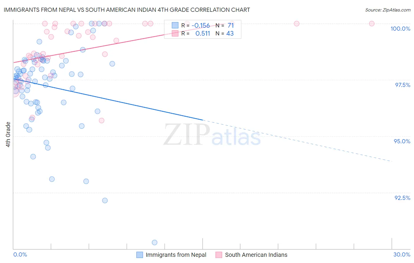 Immigrants from Nepal vs South American Indian 4th Grade