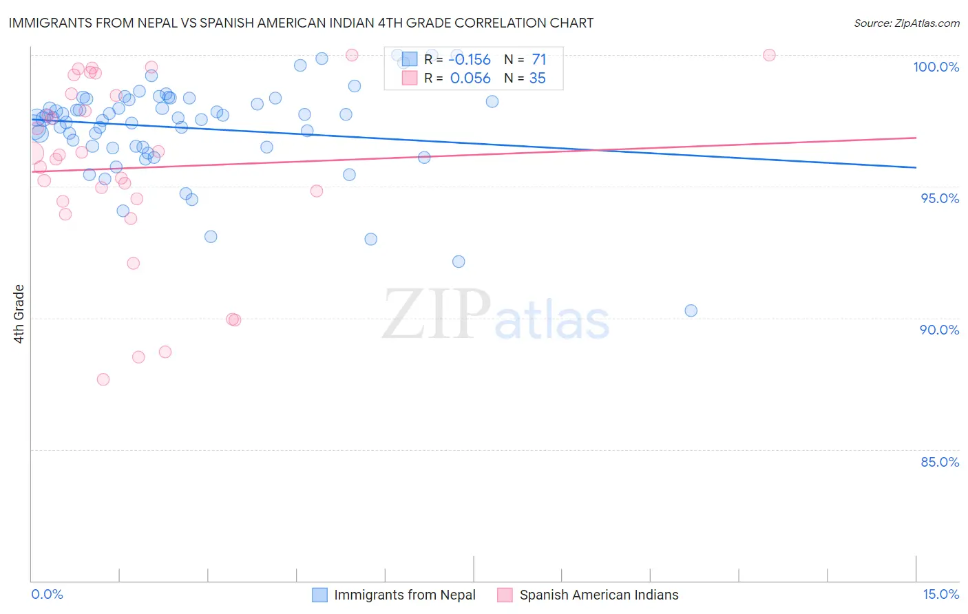 Immigrants from Nepal vs Spanish American Indian 4th Grade