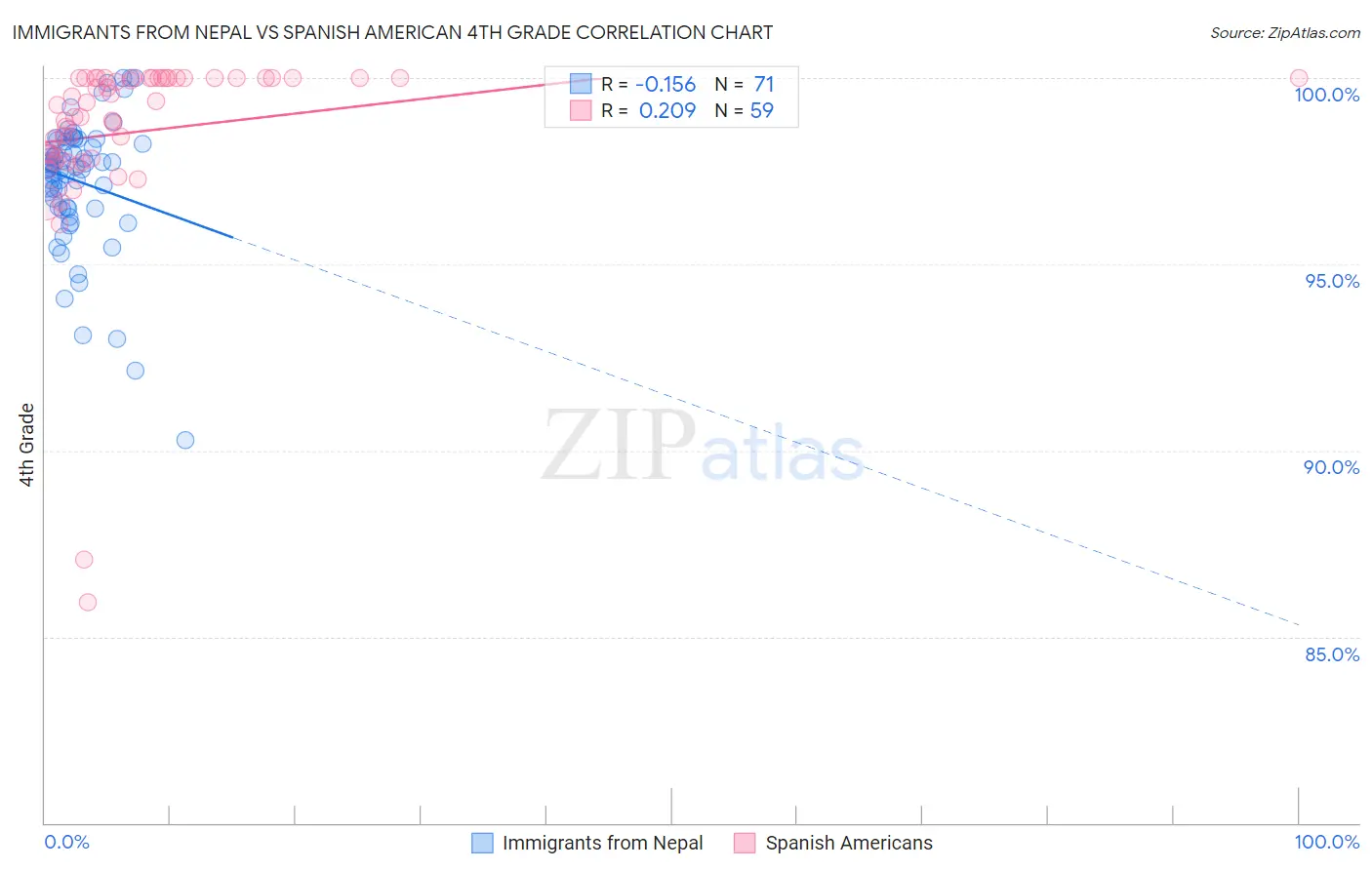 Immigrants from Nepal vs Spanish American 4th Grade