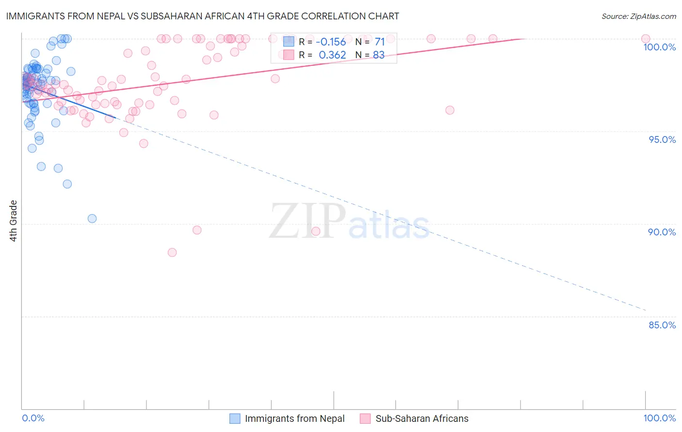 Immigrants from Nepal vs Subsaharan African 4th Grade