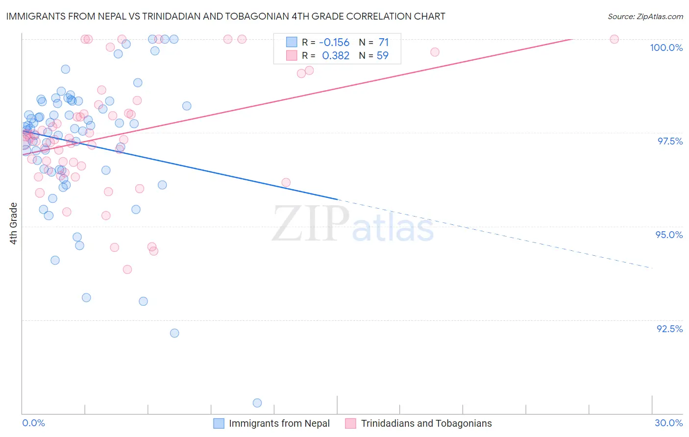Immigrants from Nepal vs Trinidadian and Tobagonian 4th Grade
