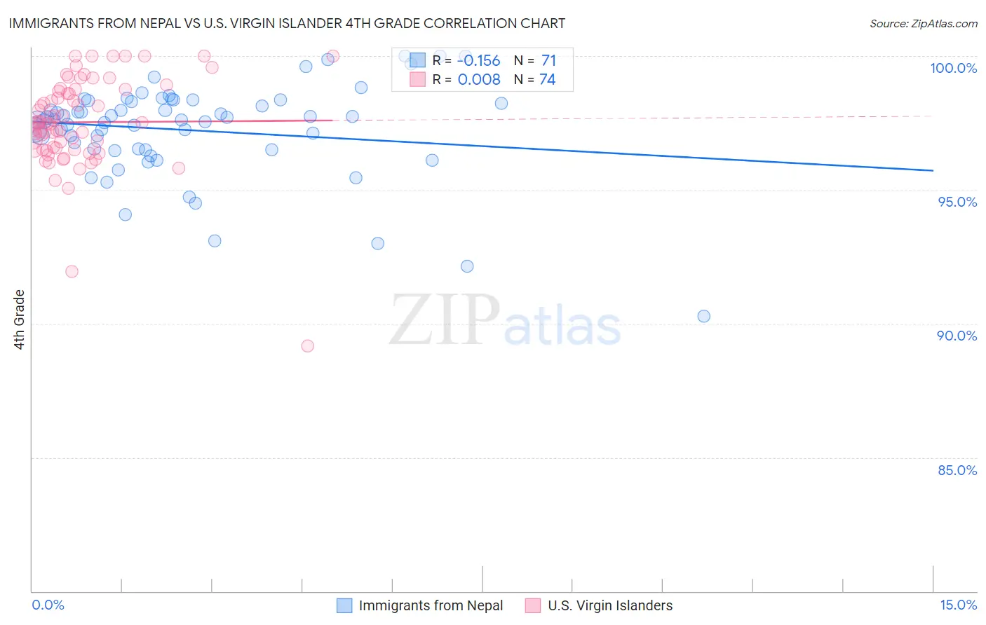 Immigrants from Nepal vs U.S. Virgin Islander 4th Grade
