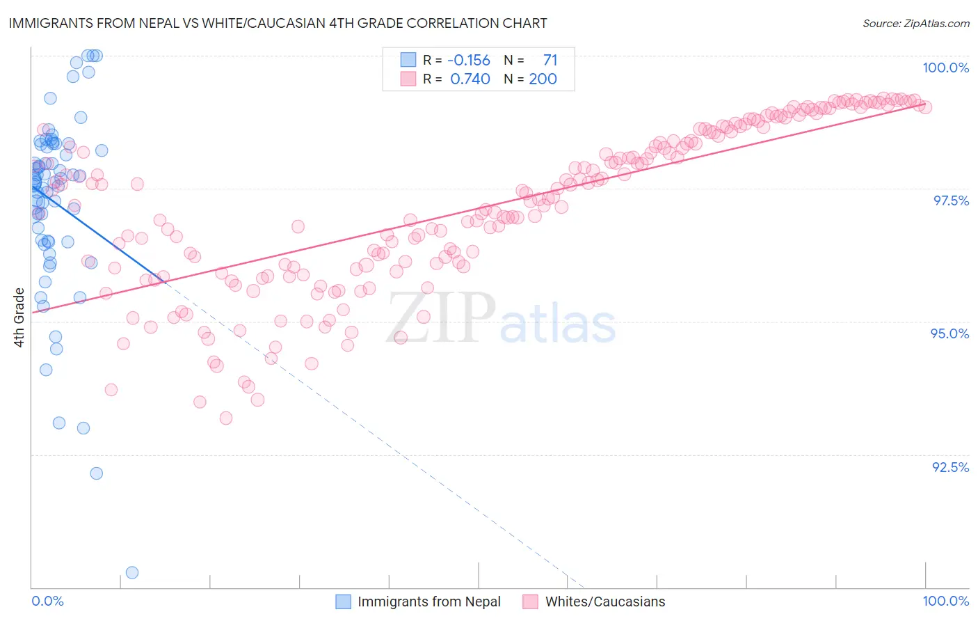 Immigrants from Nepal vs White/Caucasian 4th Grade