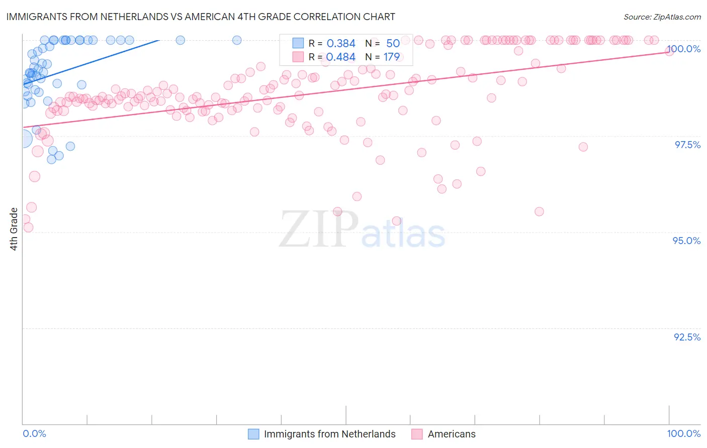 Immigrants from Netherlands vs American 4th Grade