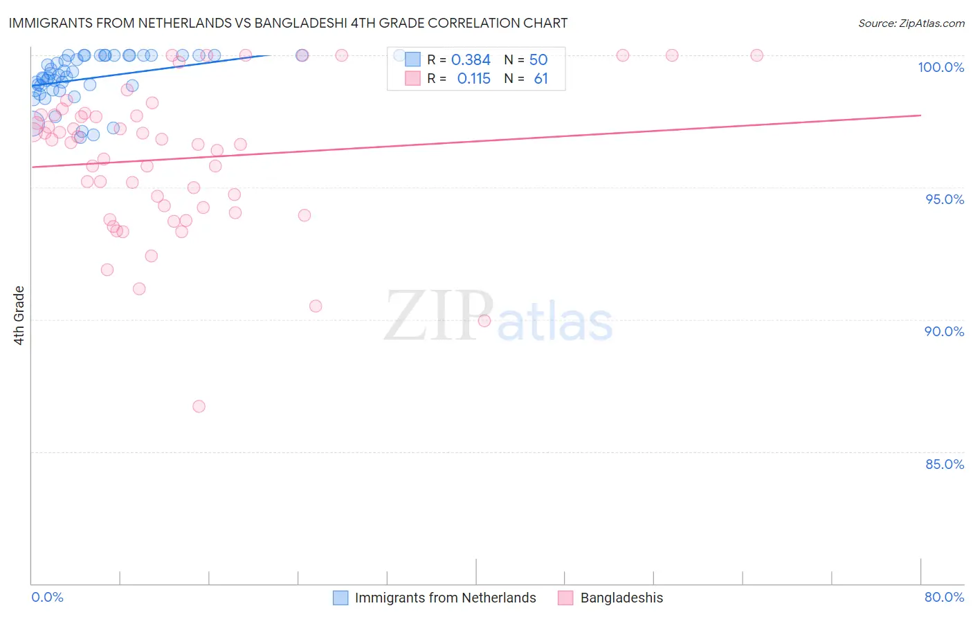 Immigrants from Netherlands vs Bangladeshi 4th Grade