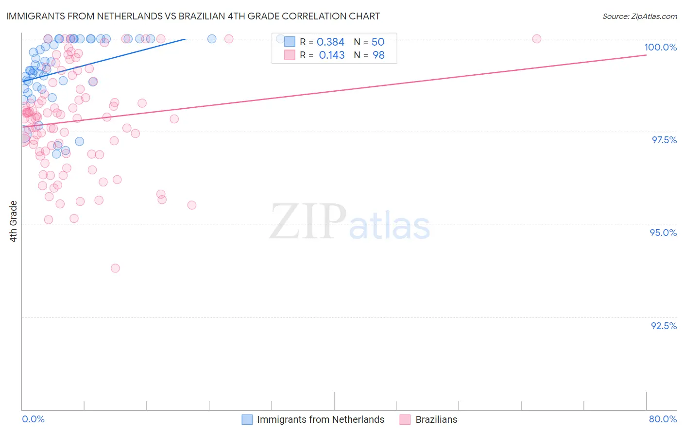 Immigrants from Netherlands vs Brazilian 4th Grade
