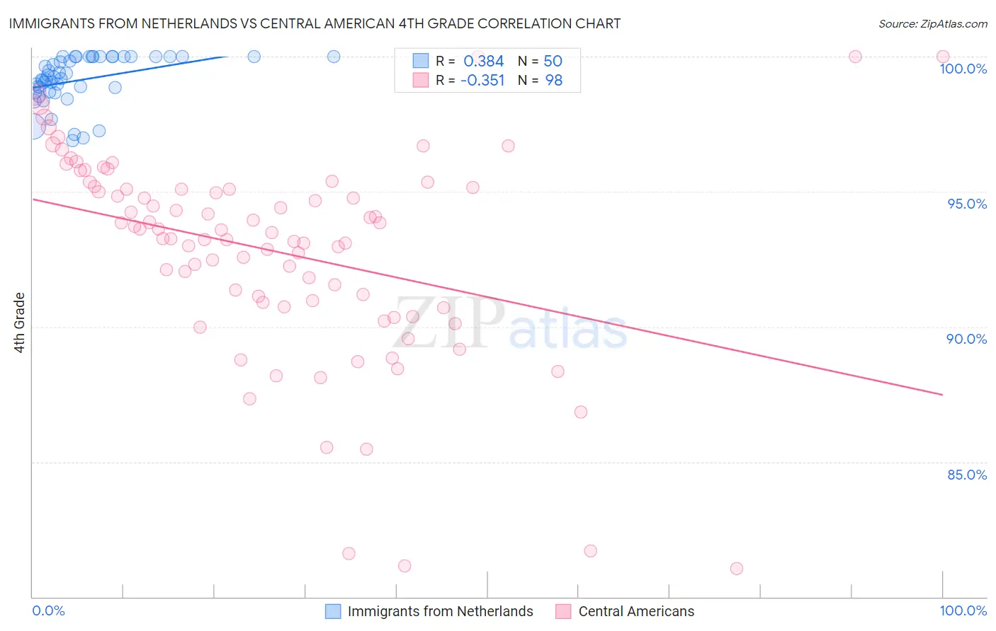 Immigrants from Netherlands vs Central American 4th Grade