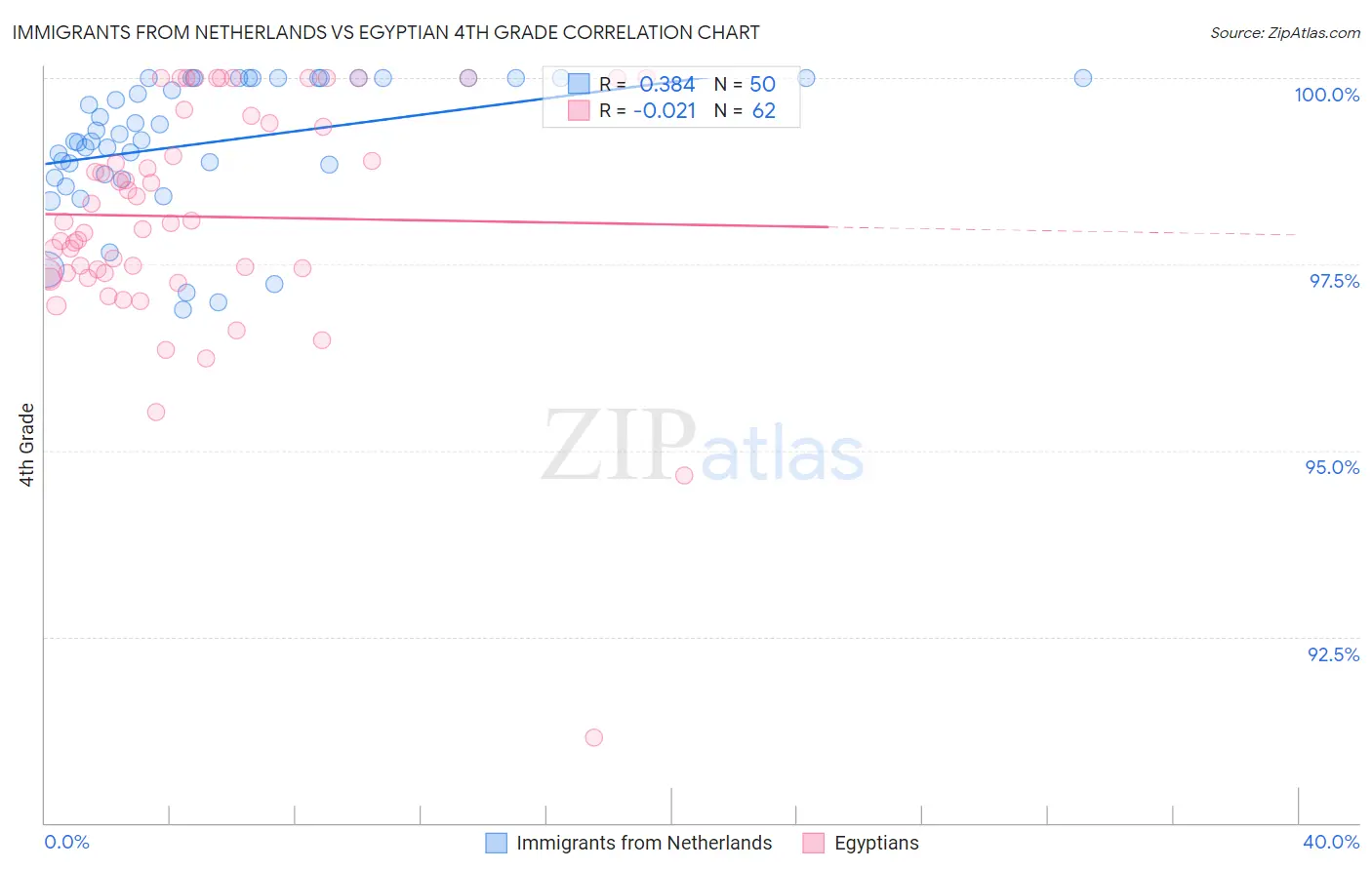 Immigrants from Netherlands vs Egyptian 4th Grade