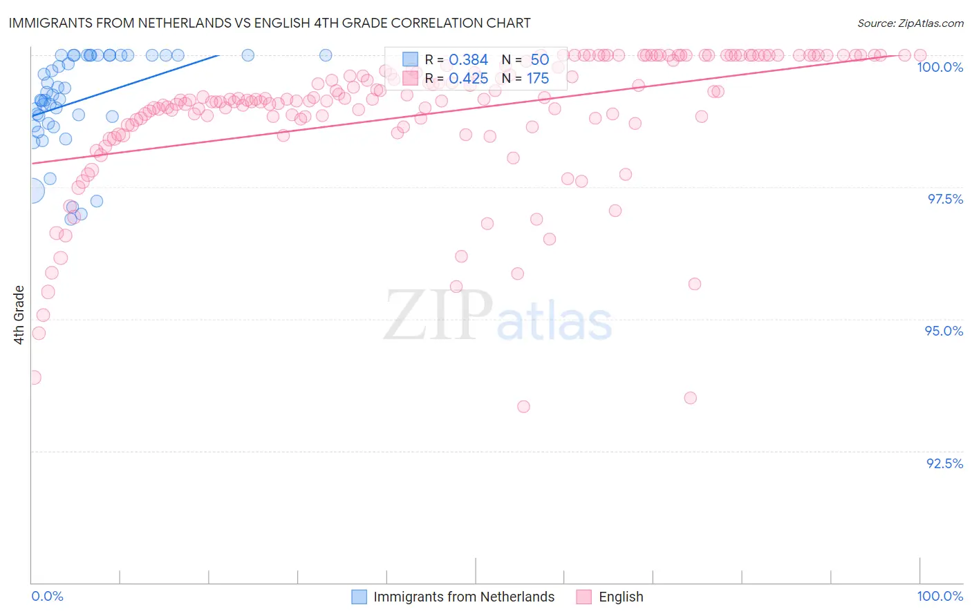 Immigrants from Netherlands vs English 4th Grade