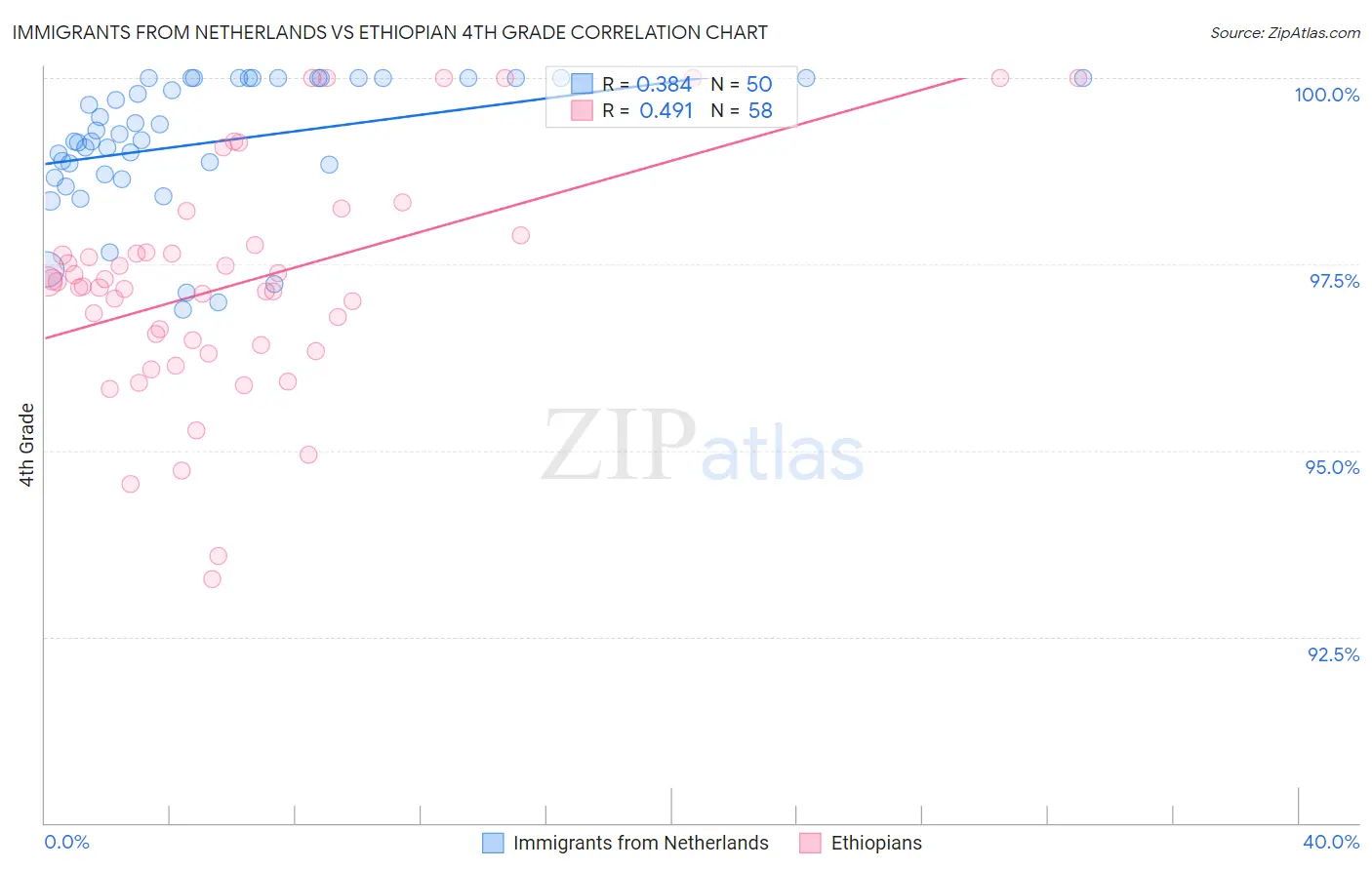 Immigrants from Netherlands vs Ethiopian 4th Grade