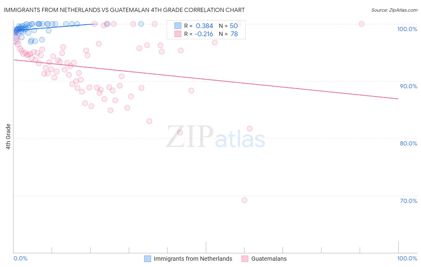 Immigrants from Netherlands vs Guatemalan 4th Grade