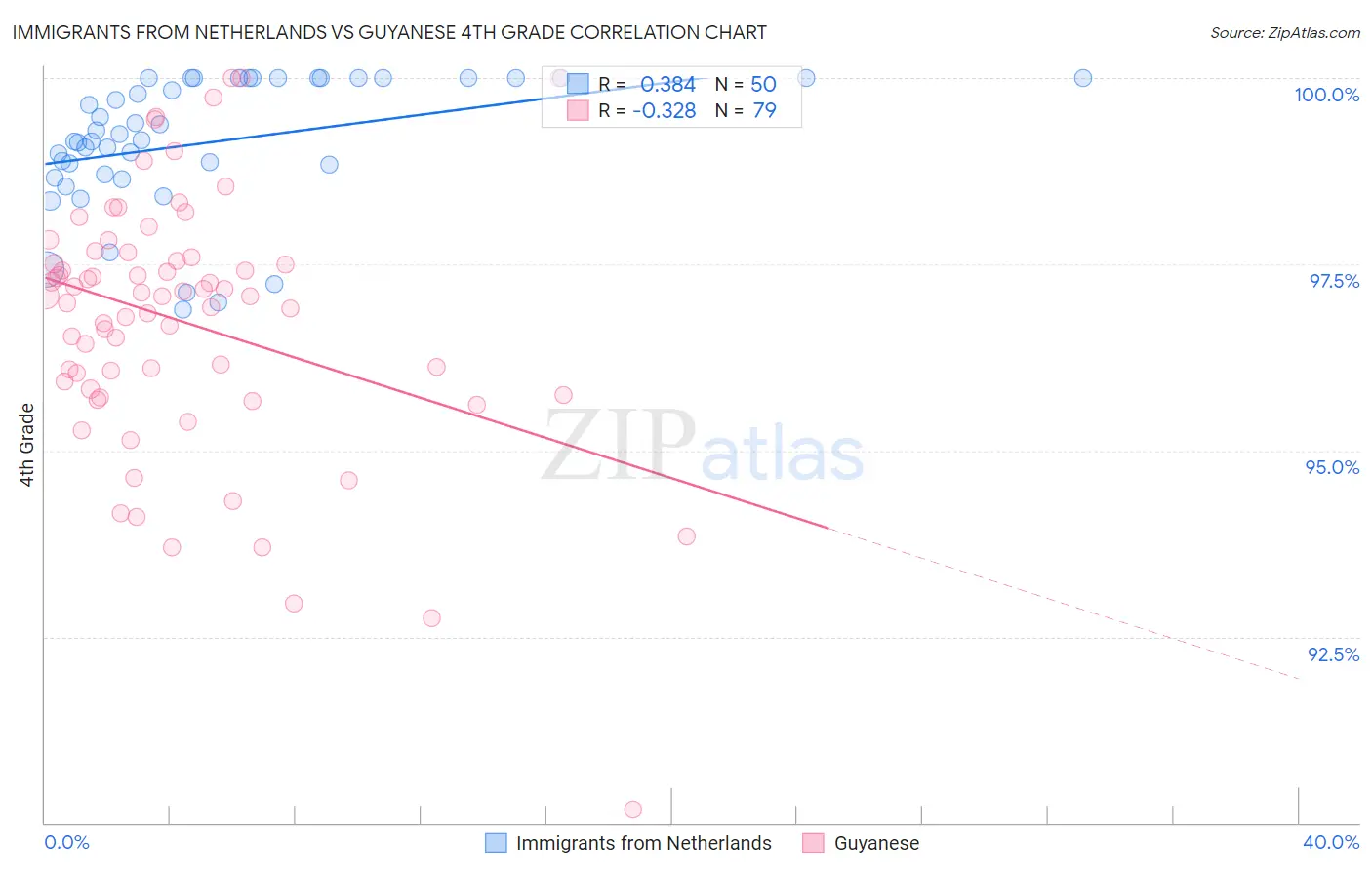 Immigrants from Netherlands vs Guyanese 4th Grade