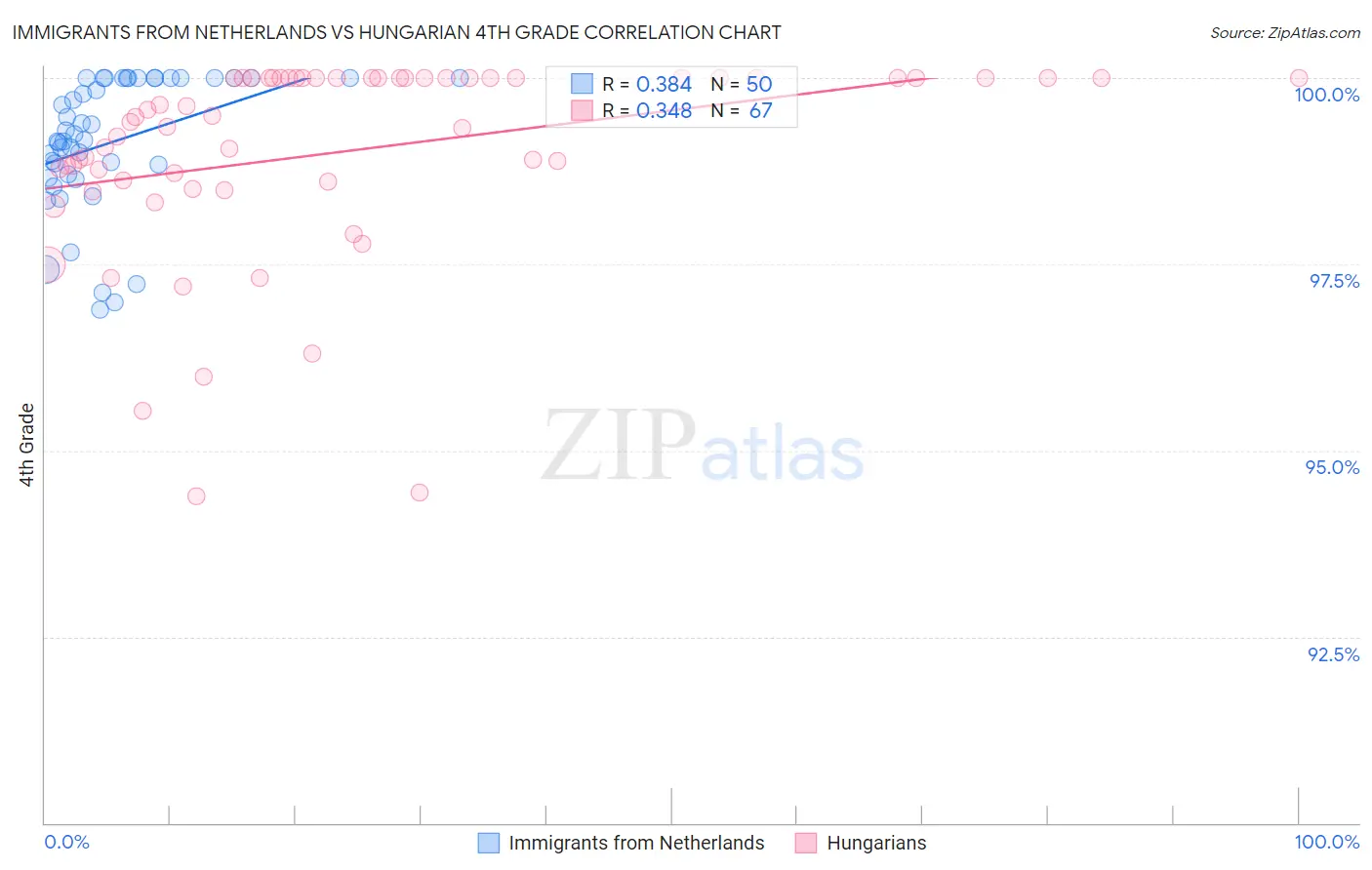 Immigrants from Netherlands vs Hungarian 4th Grade