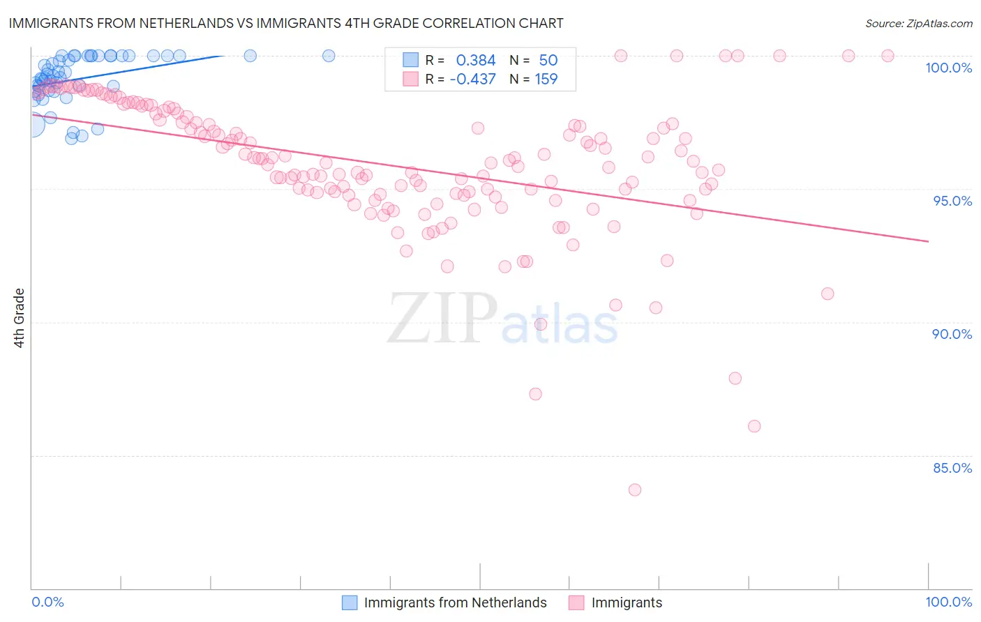 Immigrants from Netherlands vs Immigrants 4th Grade