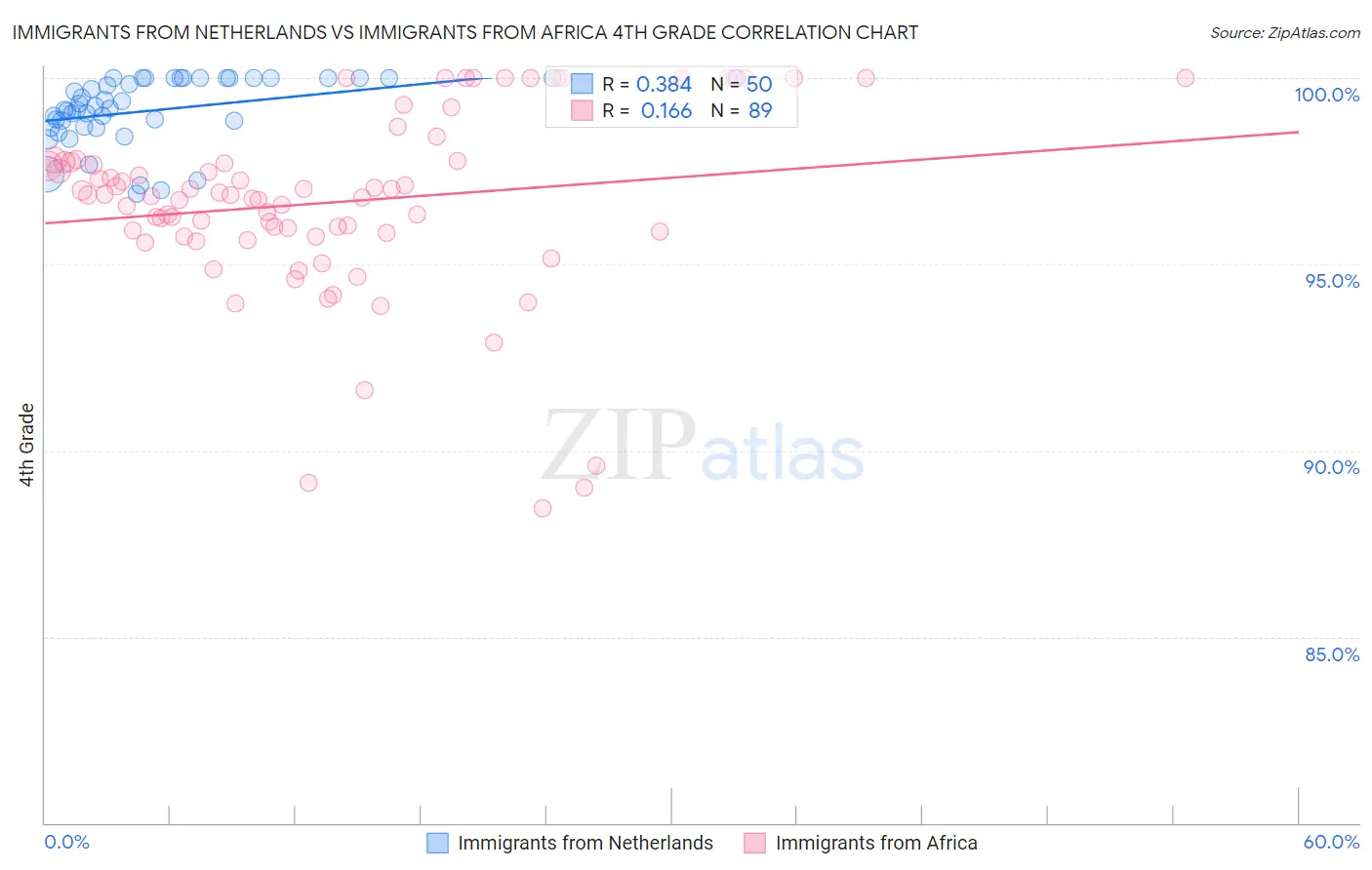 Immigrants from Netherlands vs Immigrants from Africa 4th Grade