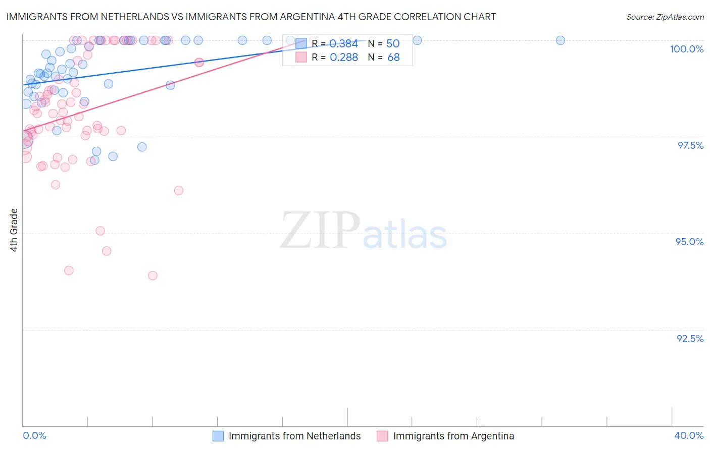 Immigrants from Netherlands vs Immigrants from Argentina 4th Grade