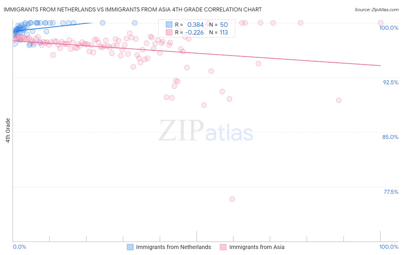 Immigrants from Netherlands vs Immigrants from Asia 4th Grade