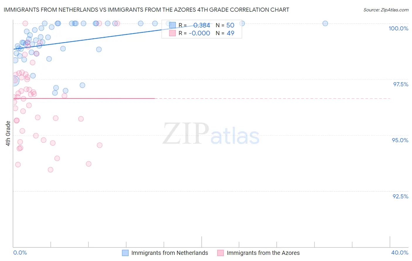 Immigrants from Netherlands vs Immigrants from the Azores 4th Grade