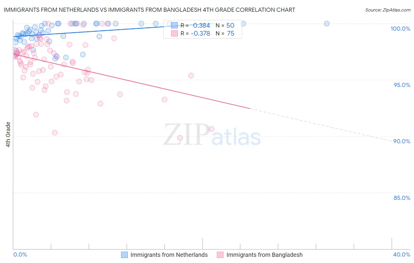 Immigrants from Netherlands vs Immigrants from Bangladesh 4th Grade