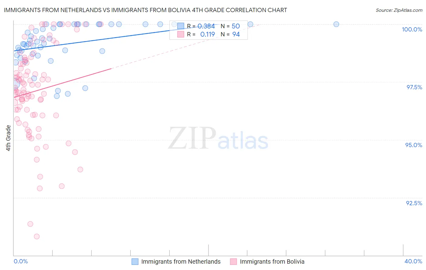 Immigrants from Netherlands vs Immigrants from Bolivia 4th Grade