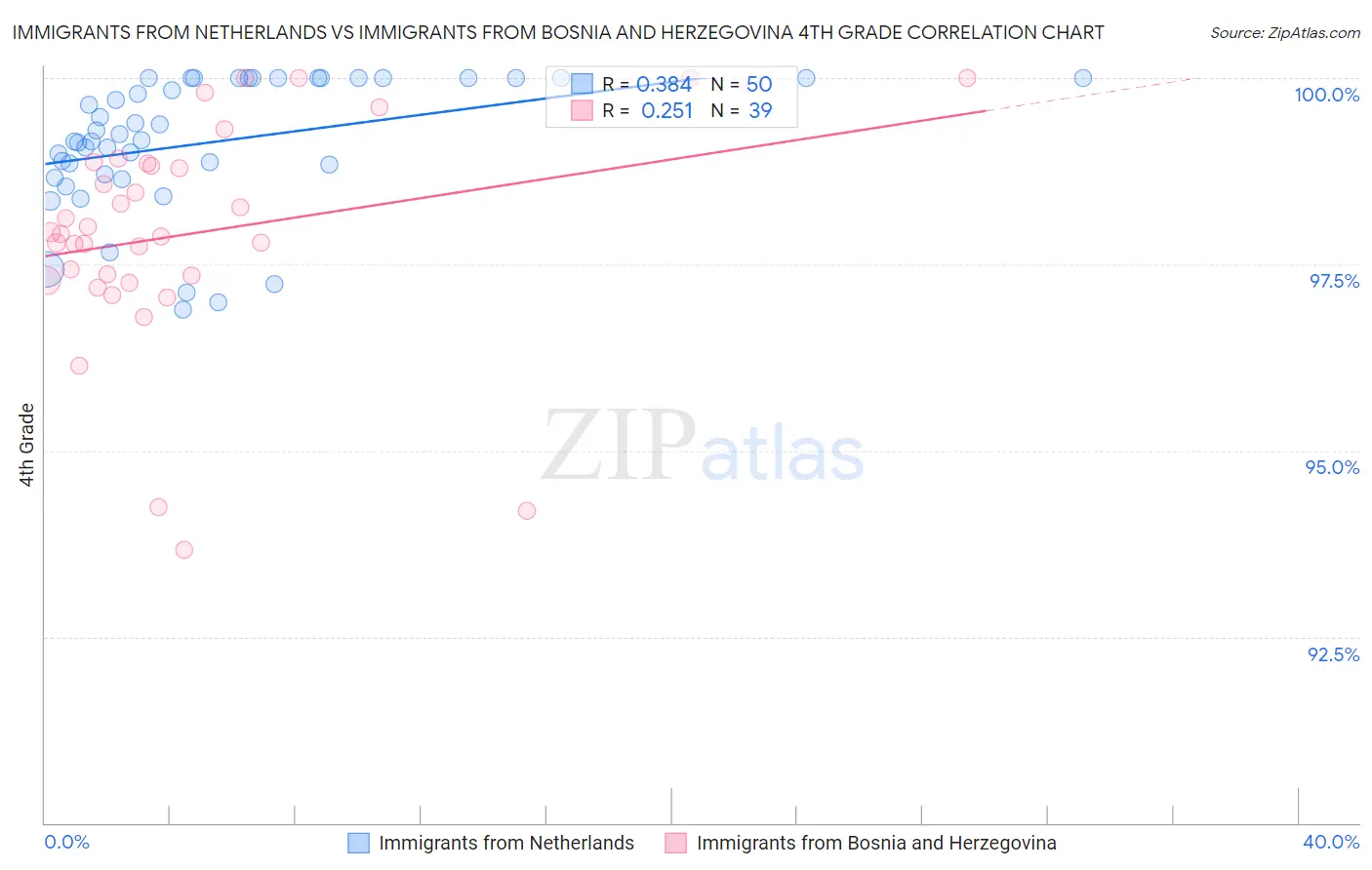 Immigrants from Netherlands vs Immigrants from Bosnia and Herzegovina 4th Grade