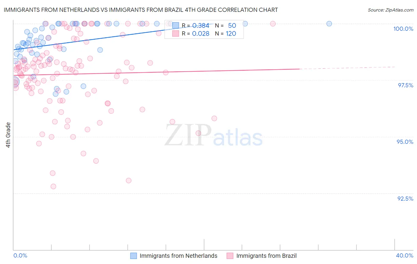 Immigrants from Netherlands vs Immigrants from Brazil 4th Grade