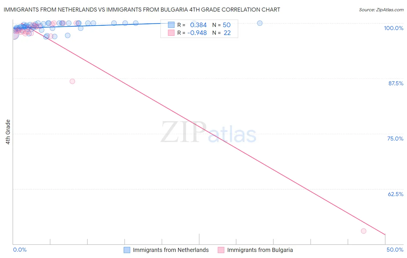 Immigrants from Netherlands vs Immigrants from Bulgaria 4th Grade