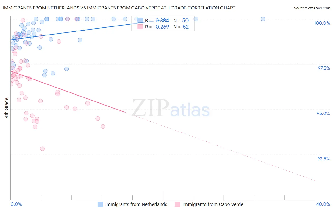 Immigrants from Netherlands vs Immigrants from Cabo Verde 4th Grade