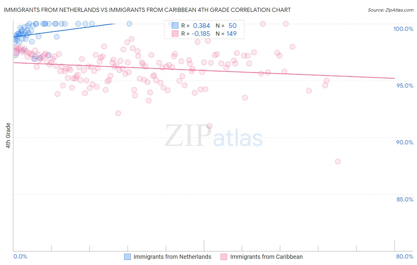 Immigrants from Netherlands vs Immigrants from Caribbean 4th Grade