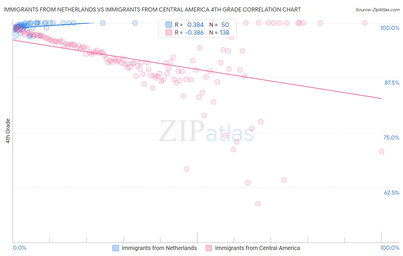 Immigrants from Netherlands vs Immigrants from Central America 4th Grade