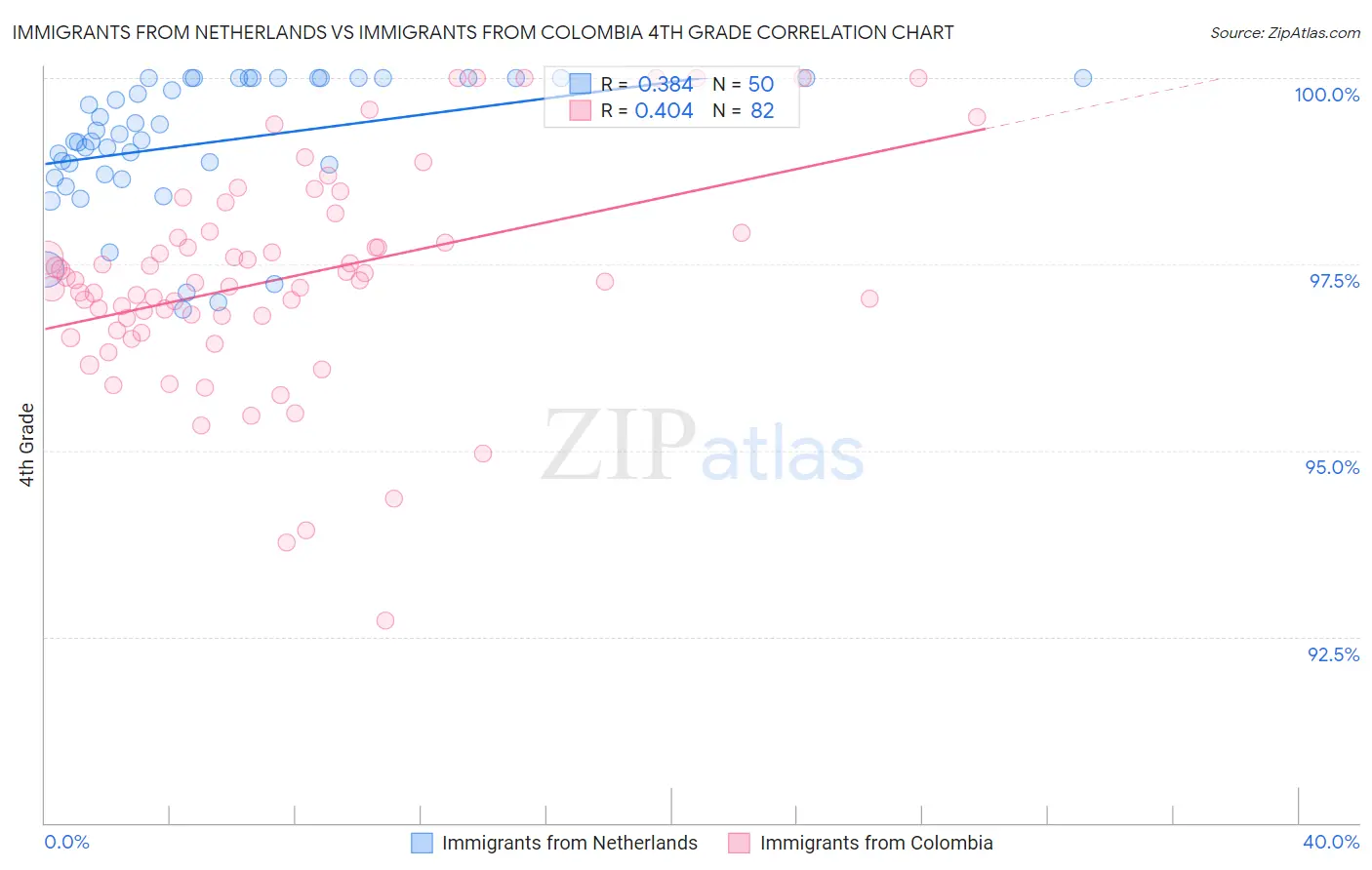 Immigrants from Netherlands vs Immigrants from Colombia 4th Grade