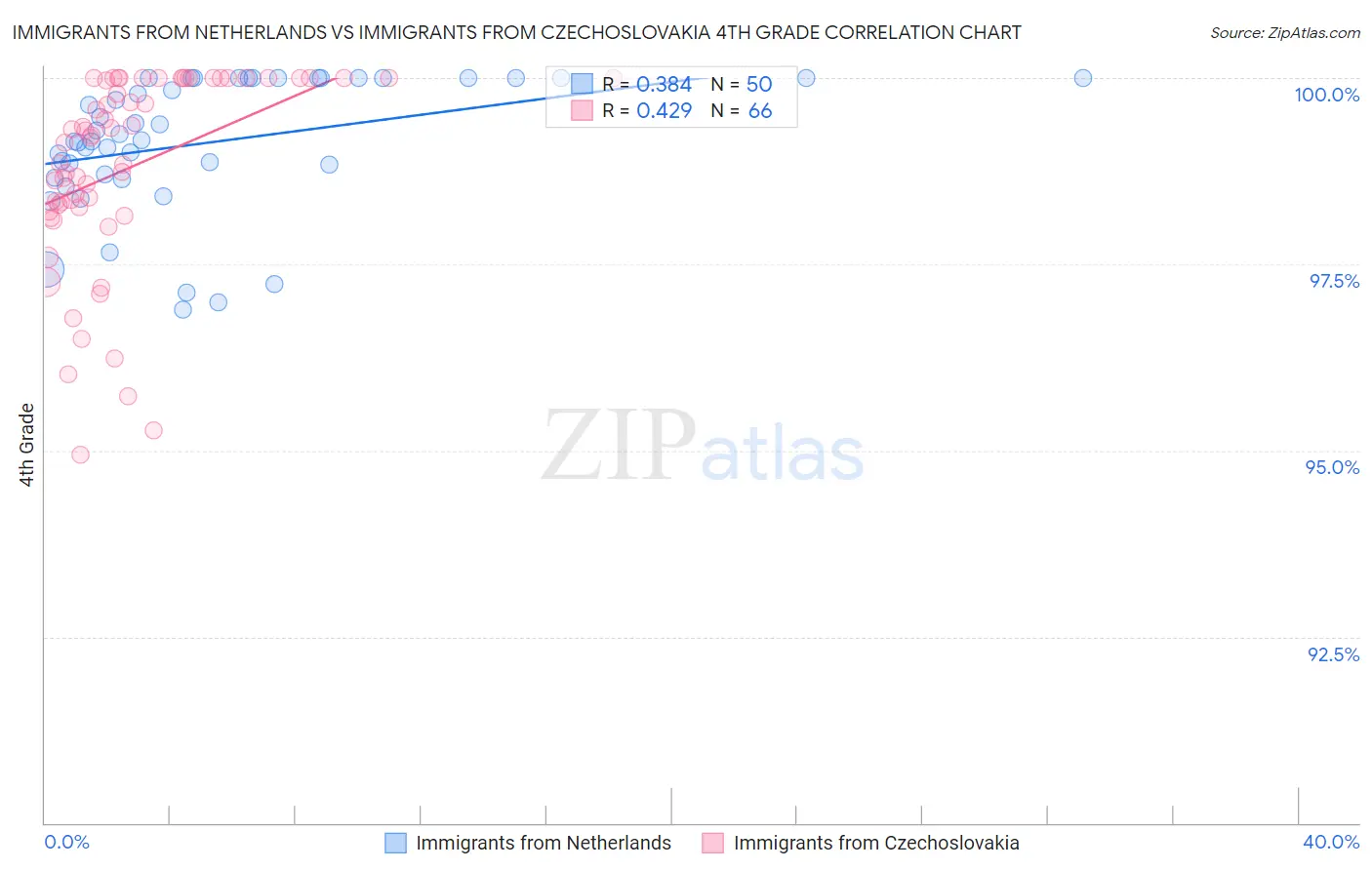 Immigrants from Netherlands vs Immigrants from Czechoslovakia 4th Grade