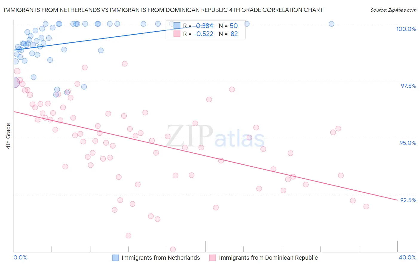 Immigrants from Netherlands vs Immigrants from Dominican Republic 4th Grade