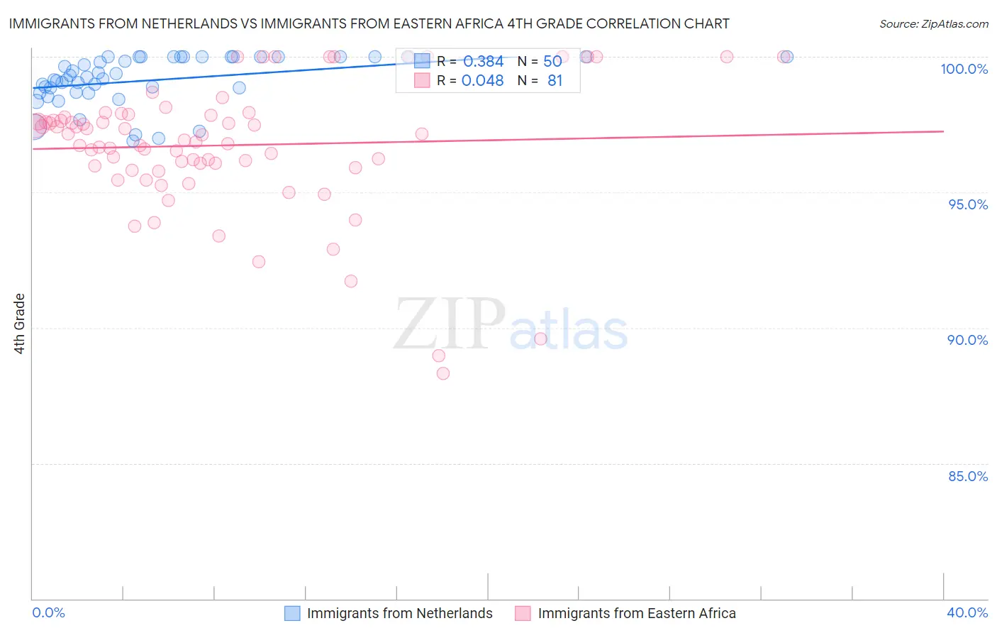 Immigrants from Netherlands vs Immigrants from Eastern Africa 4th Grade