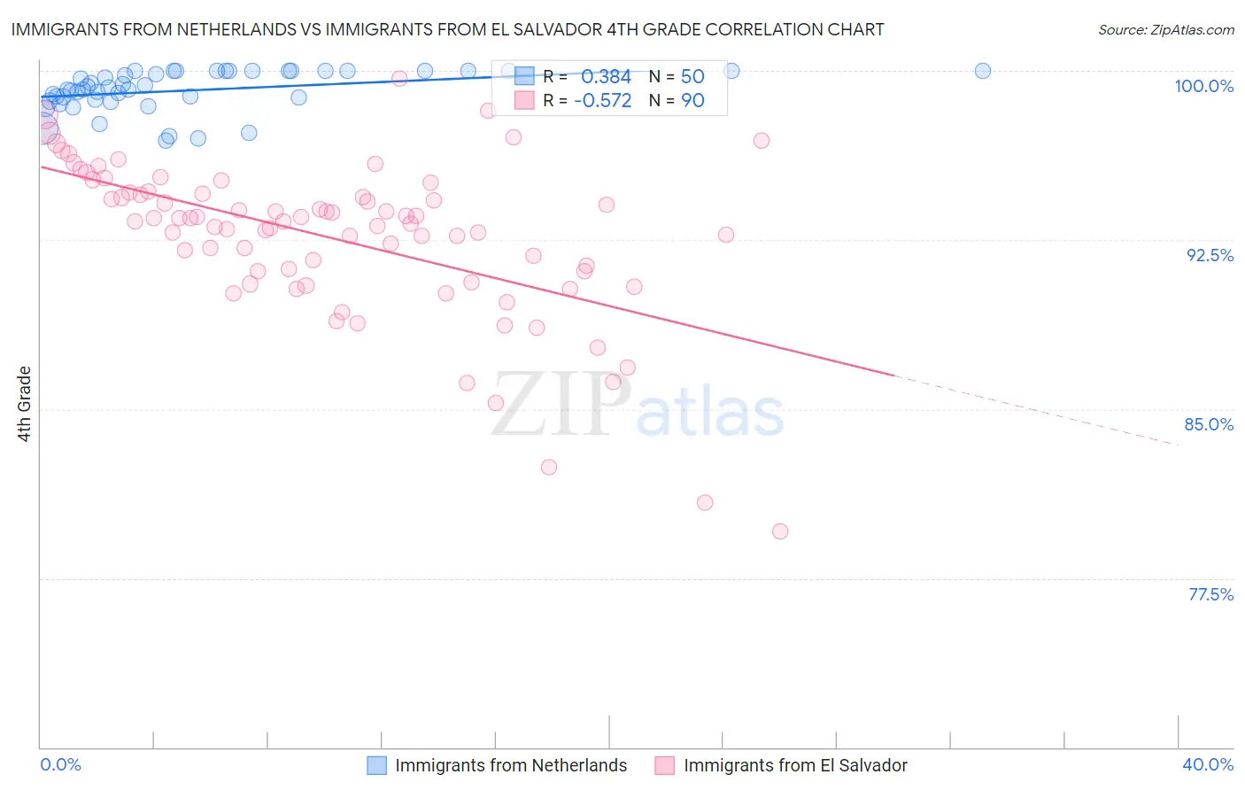 Immigrants from Netherlands vs Immigrants from El Salvador 4th Grade