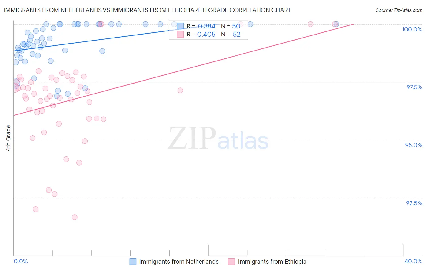 Immigrants from Netherlands vs Immigrants from Ethiopia 4th Grade