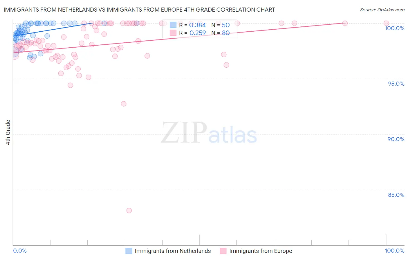 Immigrants from Netherlands vs Immigrants from Europe 4th Grade