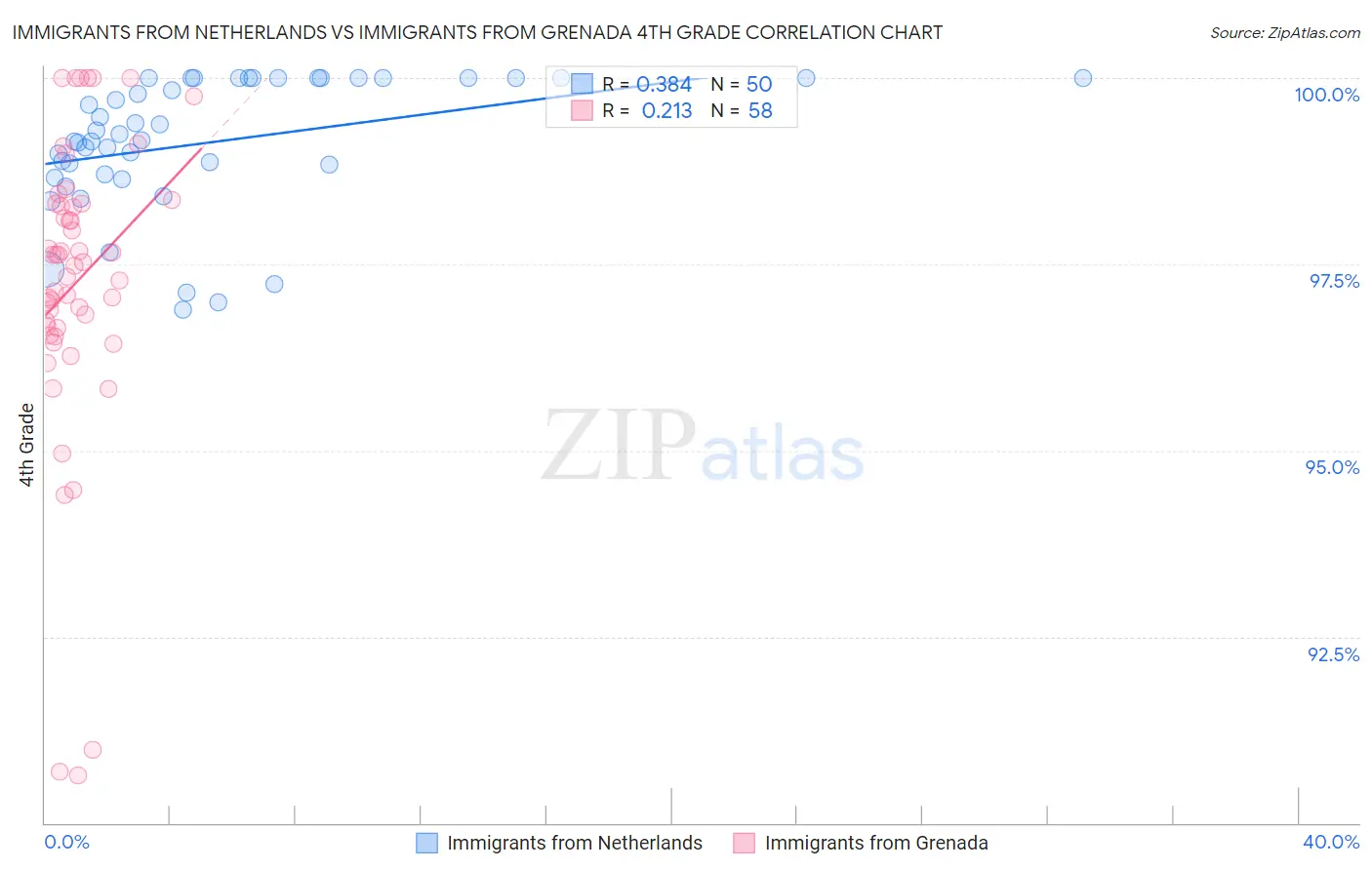 Immigrants from Netherlands vs Immigrants from Grenada 4th Grade
