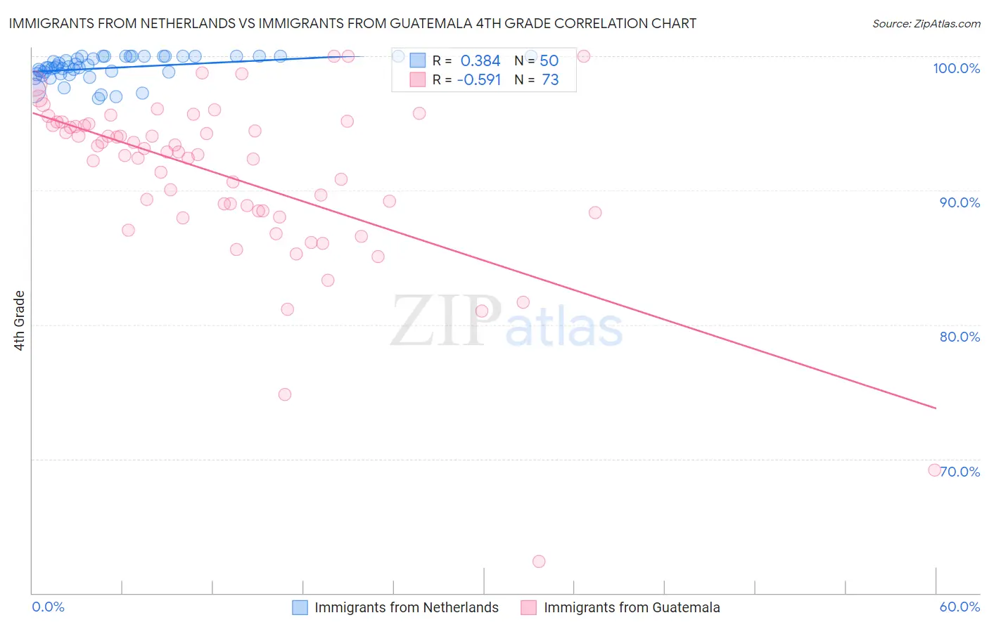 Immigrants from Netherlands vs Immigrants from Guatemala 4th Grade