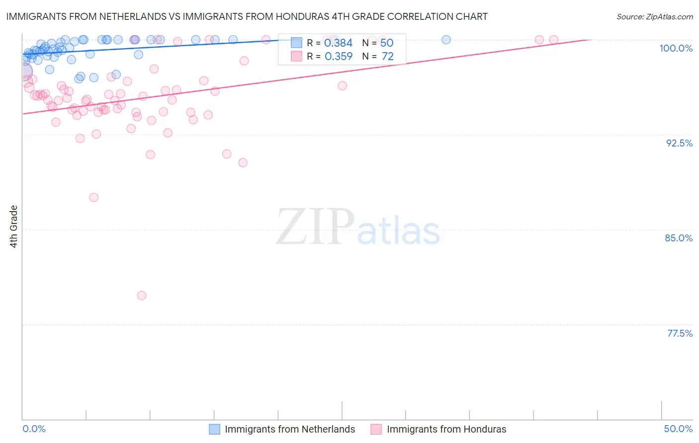 Immigrants from Netherlands vs Immigrants from Honduras 4th Grade